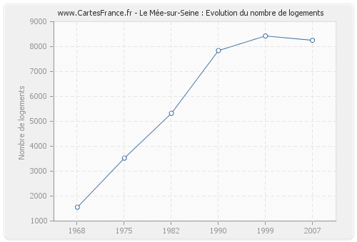 Le Mée-sur-Seine : Evolution du nombre de logements